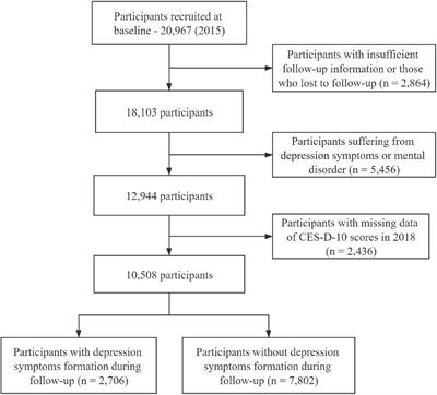 <mark class="highlighted">Chronic Lung Diseases</mark> and the Risk of Depressive Symptoms Based on the China Health and Retirement Longitudinal Study: A Prospective Cohort Study